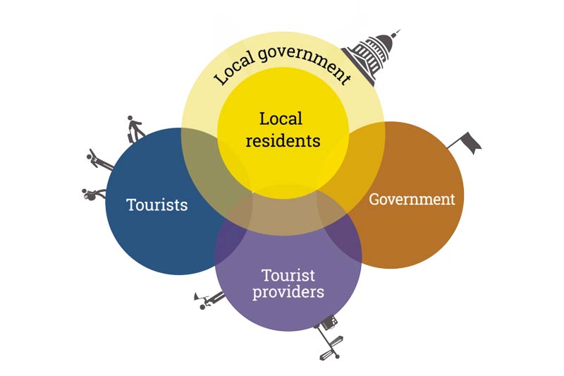Tourism 4.0: Challenges and Opportunities for the Local Community – Tourism  4.0